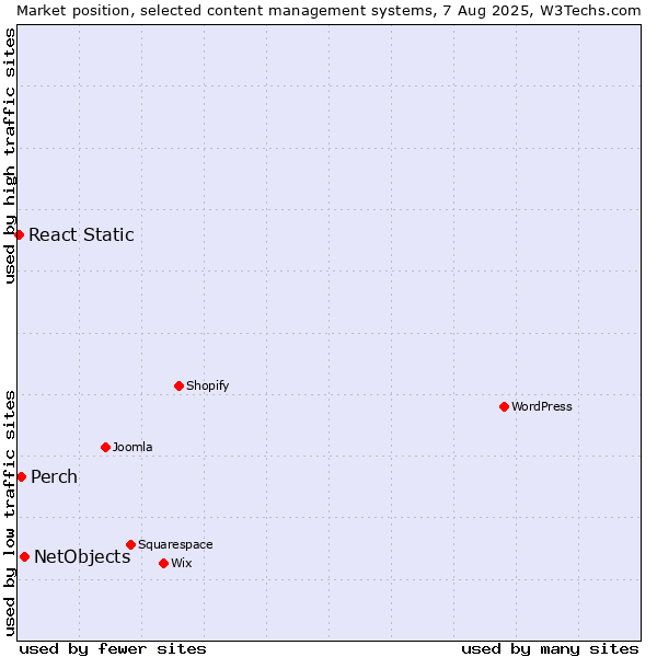 Market position of NetObjects vs. Perch vs. React Static