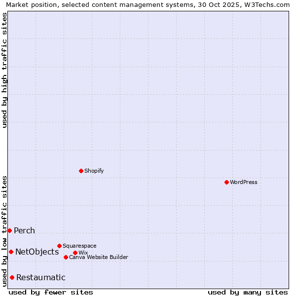 Market position of Restaumatic vs. NetObjects vs. Perch