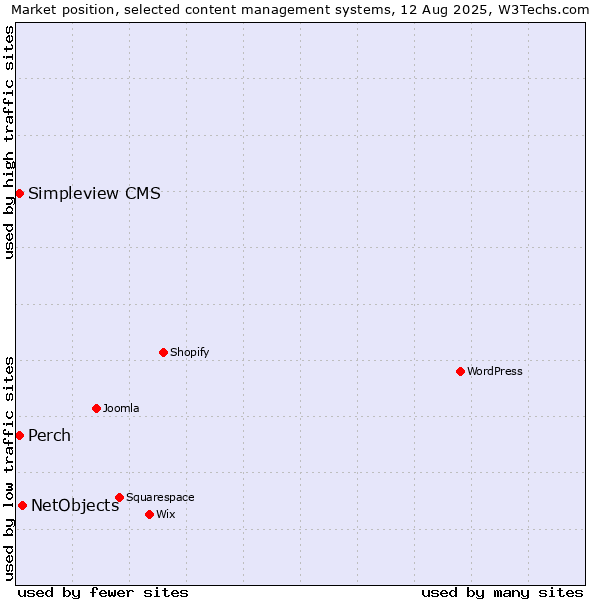 Market position of NetObjects vs. Perch vs. Simpleview CMS