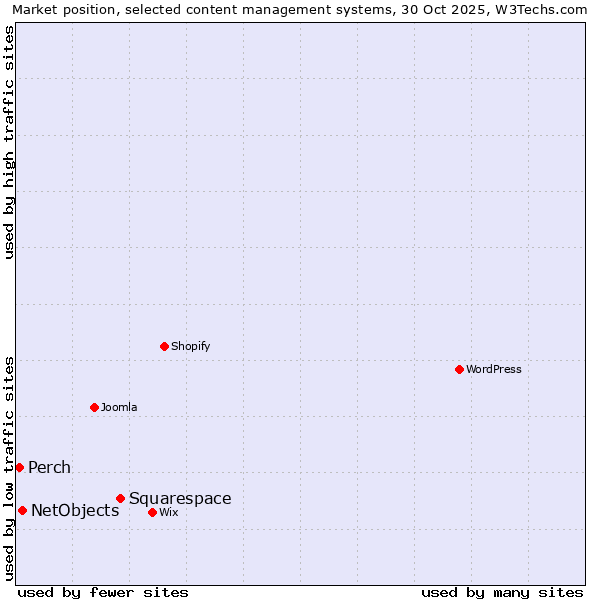 Market position of Squarespace vs. NetObjects vs. Perch