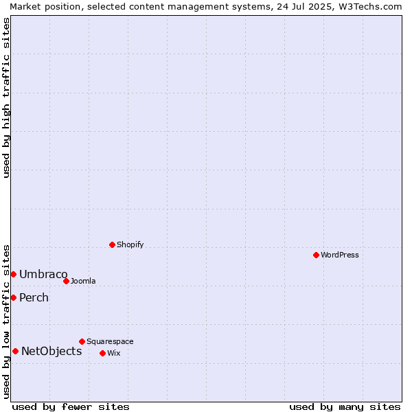 Market position of NetObjects vs. Umbraco vs. Perch