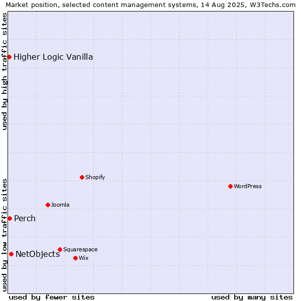 Market position of NetObjects vs. Perch vs. Higher Logic Vanilla