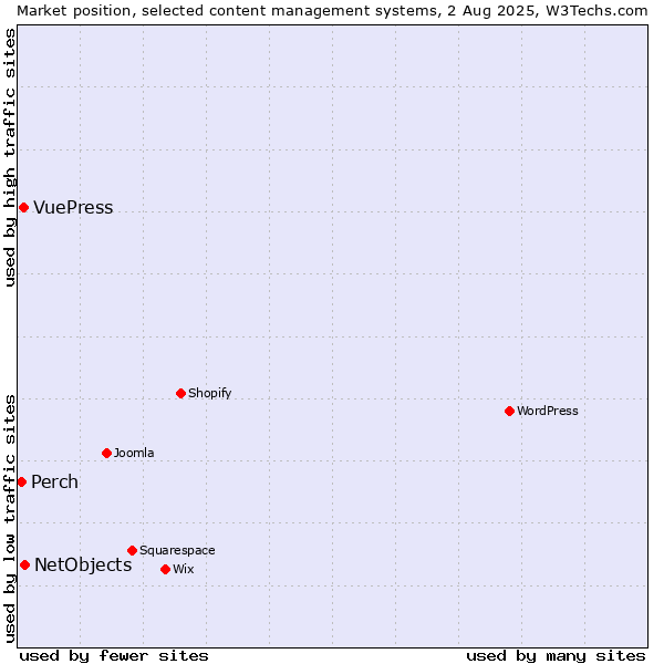 Market position of NetObjects vs. VuePress vs. Perch