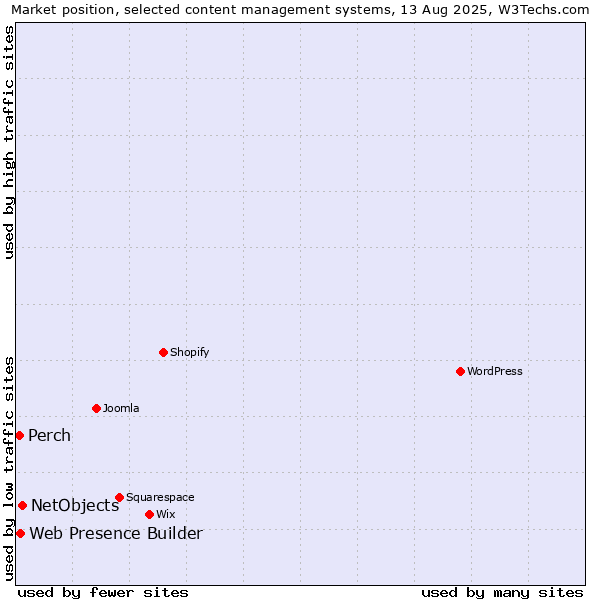 Market position of NetObjects vs. Web Presence Builder vs. Perch