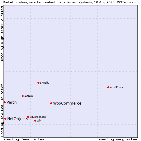 Market position of WooCommerce vs. NetObjects vs. Perch
