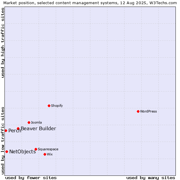 Market position of Beaver Builder vs. NetObjects vs. Perch