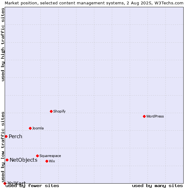 Market position of NetObjects vs. Perch vs. Yo!Kart