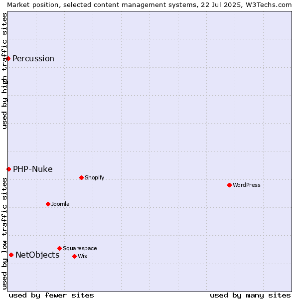 Market position of NetObjects vs. PHP-Nuke vs. Percussion