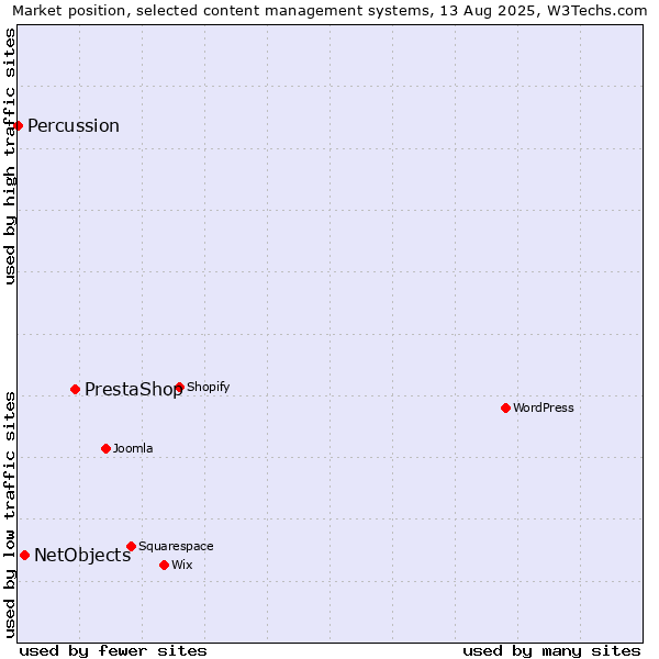 Market position of PrestaShop vs. NetObjects vs. Percussion