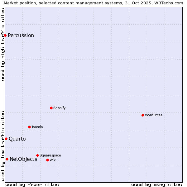 Market position of NetObjects vs. Quarto vs. Percussion