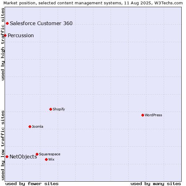 Market position of Salesforce Customer 360 vs. NetObjects vs. Percussion