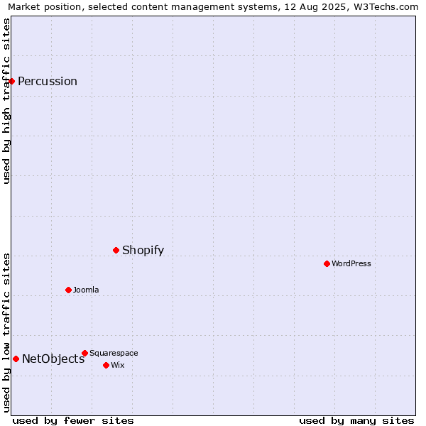 Market position of Shopify vs. NetObjects vs. Percussion