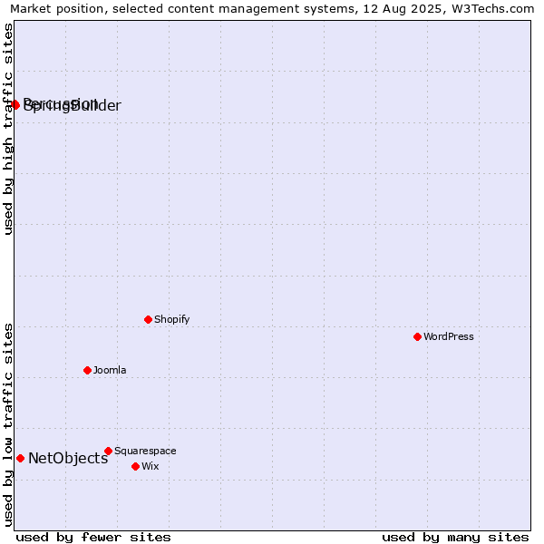 Market position of NetObjects vs. SpringBuilder vs. Percussion