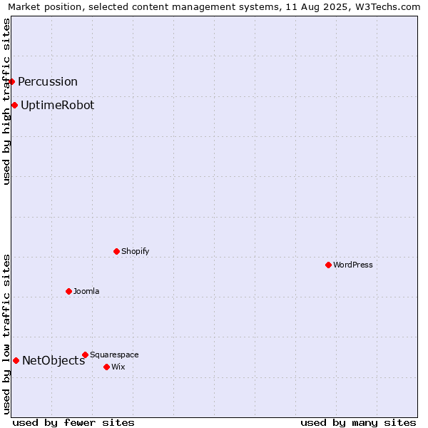 Market position of NetObjects vs. UptimeRobot vs. Percussion