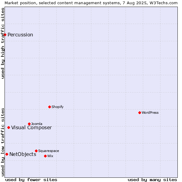 Market position of Visual Composer vs. NetObjects vs. Percussion