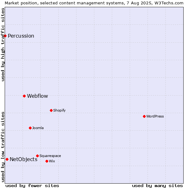Market position of Webflow vs. NetObjects vs. Percussion