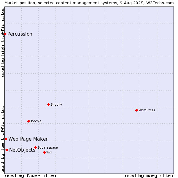 Market position of NetObjects vs. Web Page Maker vs. Percussion