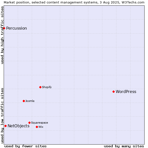 Market position of WordPress vs. NetObjects vs. Percussion
