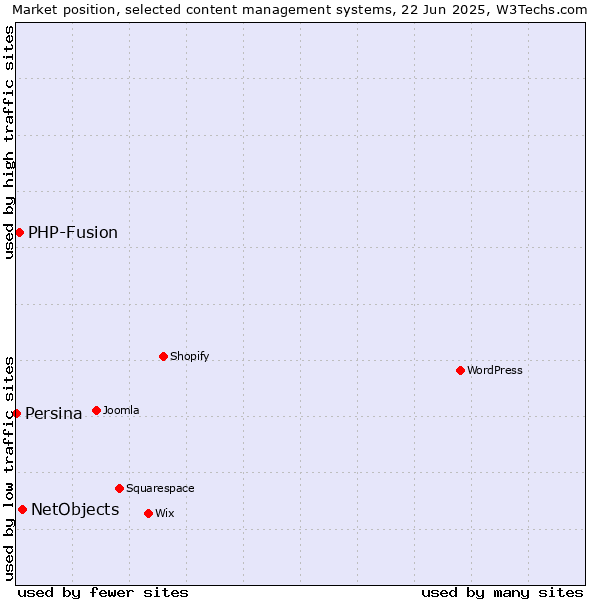 Market position of NetObjects vs. PHP-Fusion vs. Persina