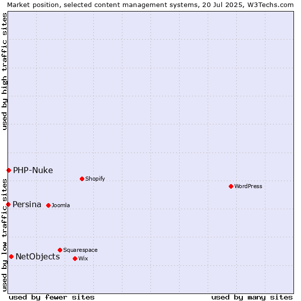 Market position of NetObjects vs. PHP-Nuke vs. Persina