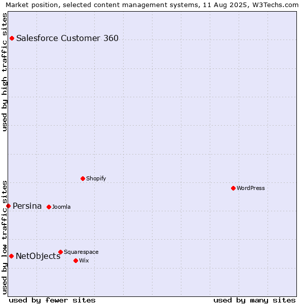 Market position of Salesforce Customer 360 vs. NetObjects vs. Persina