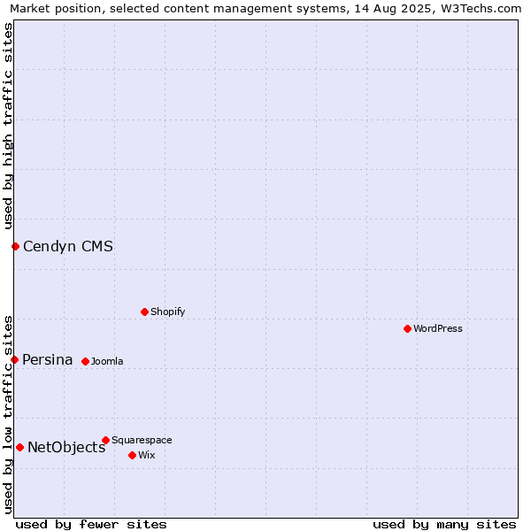 Market position of NetObjects vs. Cendyn CMS vs. Persina