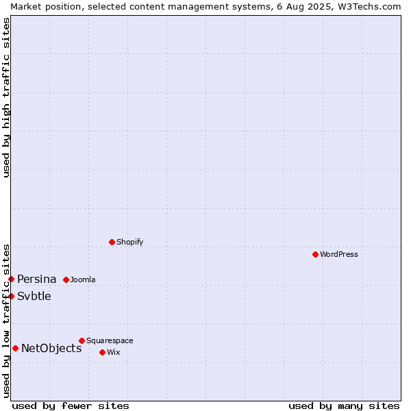 Market position of NetObjects vs. Svbtle vs. Persina
