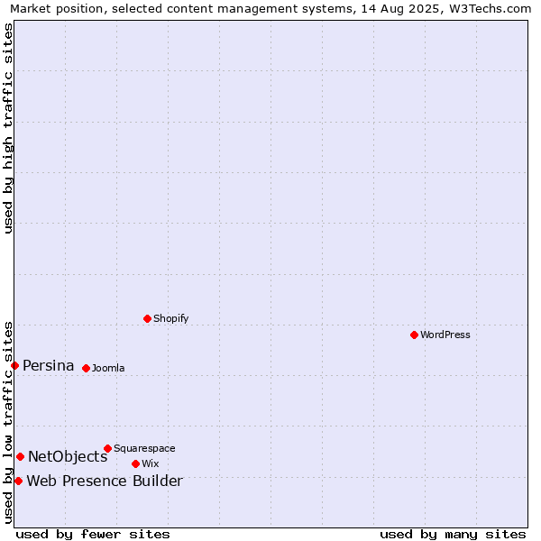Market position of NetObjects vs. Web Presence Builder vs. Persina