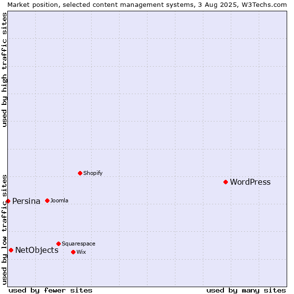 Market position of WordPress vs. NetObjects vs. Persina