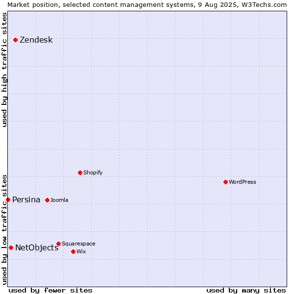 Market position of Zendesk vs. NetObjects vs. Persina