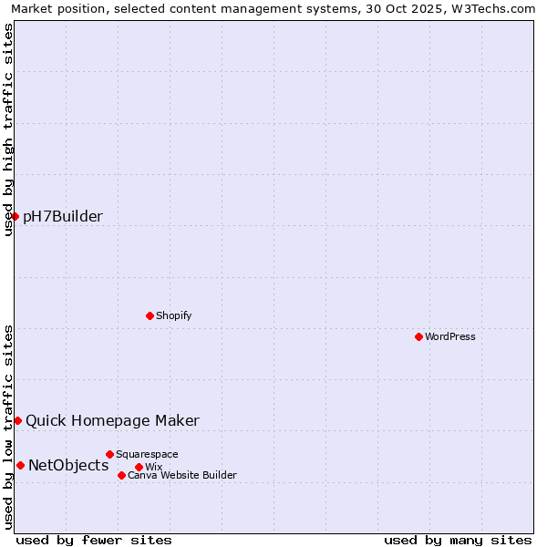 Market position of NetObjects vs. Quick Homepage Maker vs. pH7Builder