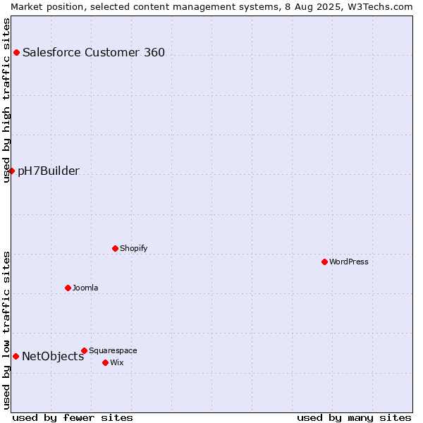 Market position of Salesforce Customer 360 vs. NetObjects vs. pH7Builder