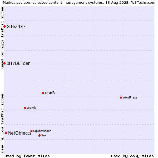 Market position of NetObjects vs. Site24x7 vs. pH7Builder
