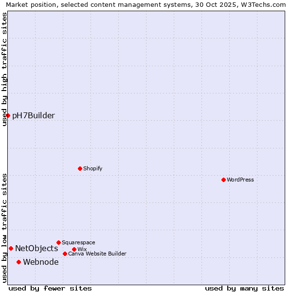 Market position of Webnode vs. NetObjects vs. pH7Builder
