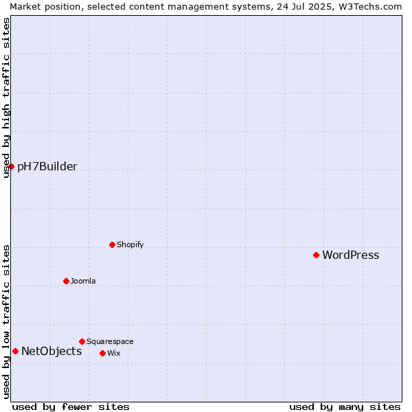 Market position of WordPress vs. NetObjects vs. pH7Builder