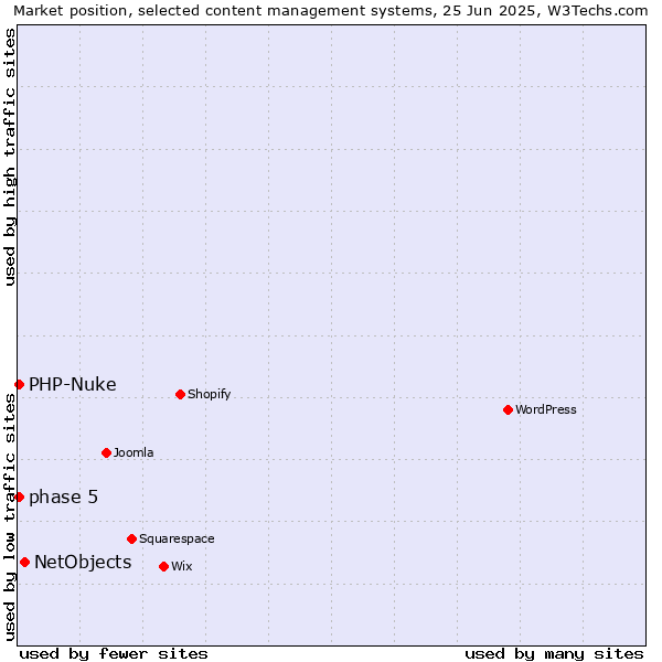 Market position of NetObjects vs. phase 5 vs. PHP-Nuke