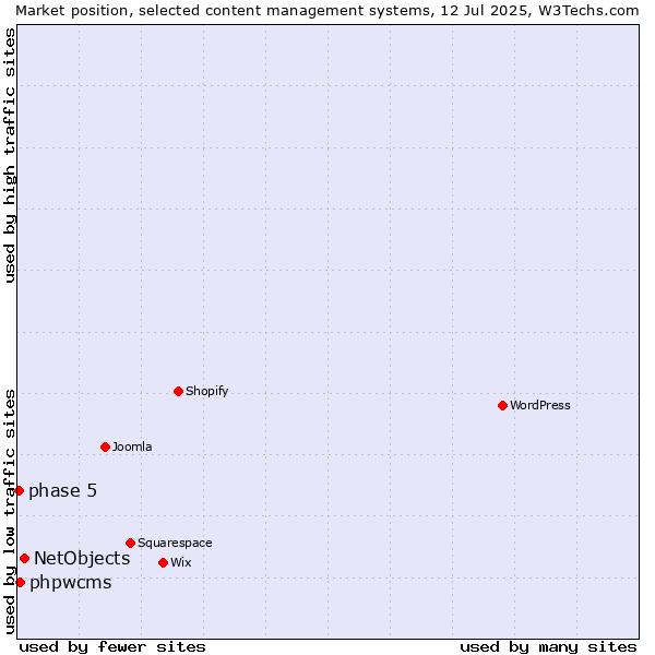 Market position of NetObjects vs. phpwcms vs. phase 5