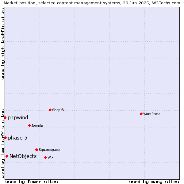 Market position of NetObjects vs. phase 5 vs. phpwind