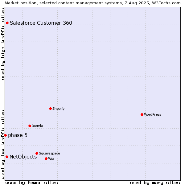 Market position of Salesforce Customer 360 vs. NetObjects vs. phase 5