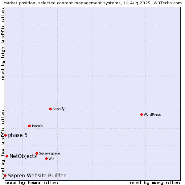 Market position of NetObjects vs. phase 5 vs. Sapren Website Builder