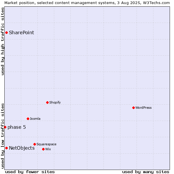 Market position of SharePoint vs. NetObjects vs. phase 5