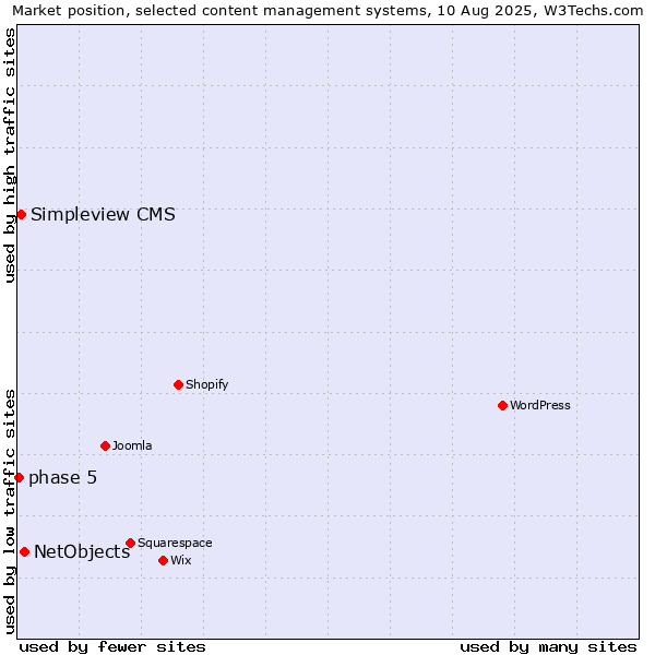 Market position of NetObjects vs. Simpleview CMS vs. phase 5