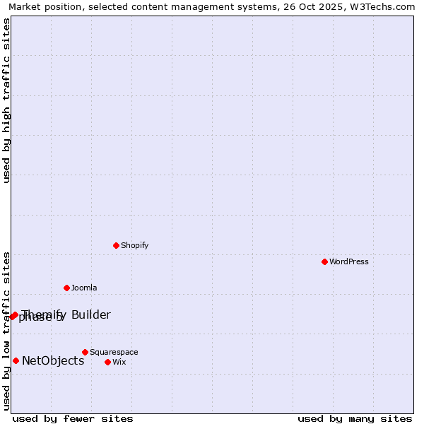 Market position of NetObjects vs. Themify Builder vs. phase 5
