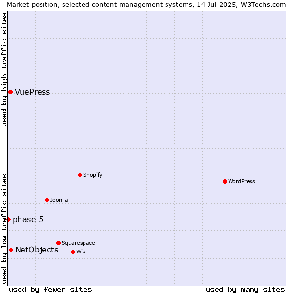 Market position of NetObjects vs. VuePress vs. phase 5