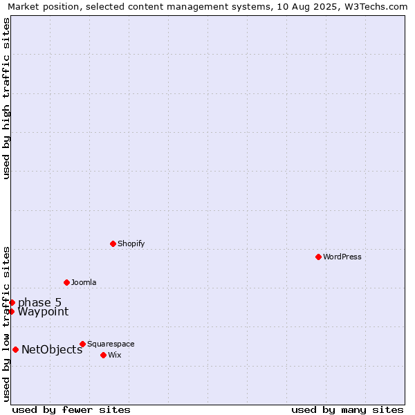 Market position of NetObjects vs. phase 5 vs. Waypoint