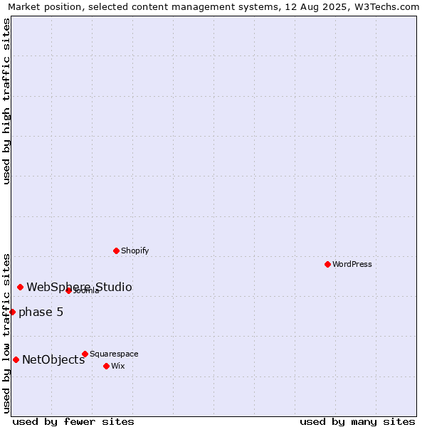 Market position of WebSphere Studio vs. NetObjects vs. phase 5
