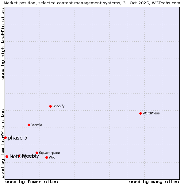 Market position of Weebly vs. NetObjects vs. phase 5