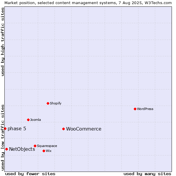 Market position of WooCommerce vs. NetObjects vs. phase 5