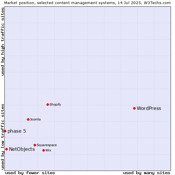 Market position of WordPress vs. NetObjects vs. phase 5