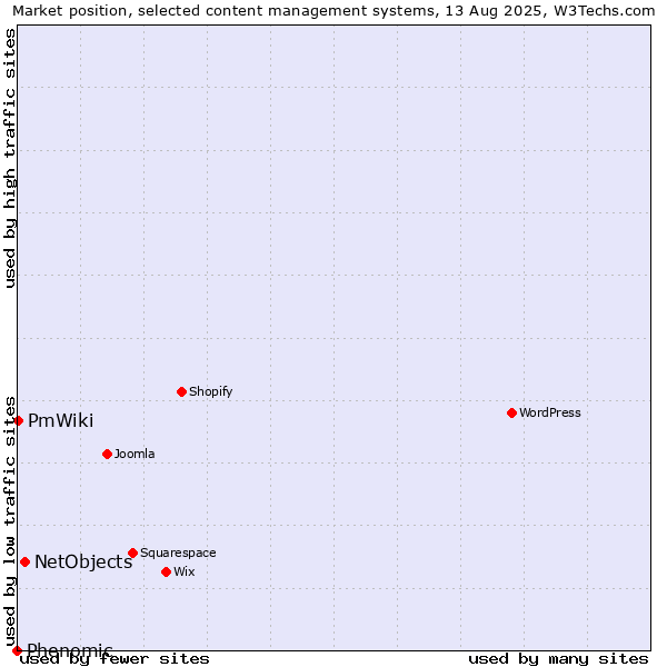 Market position of NetObjects vs. PmWiki vs. Phenomic